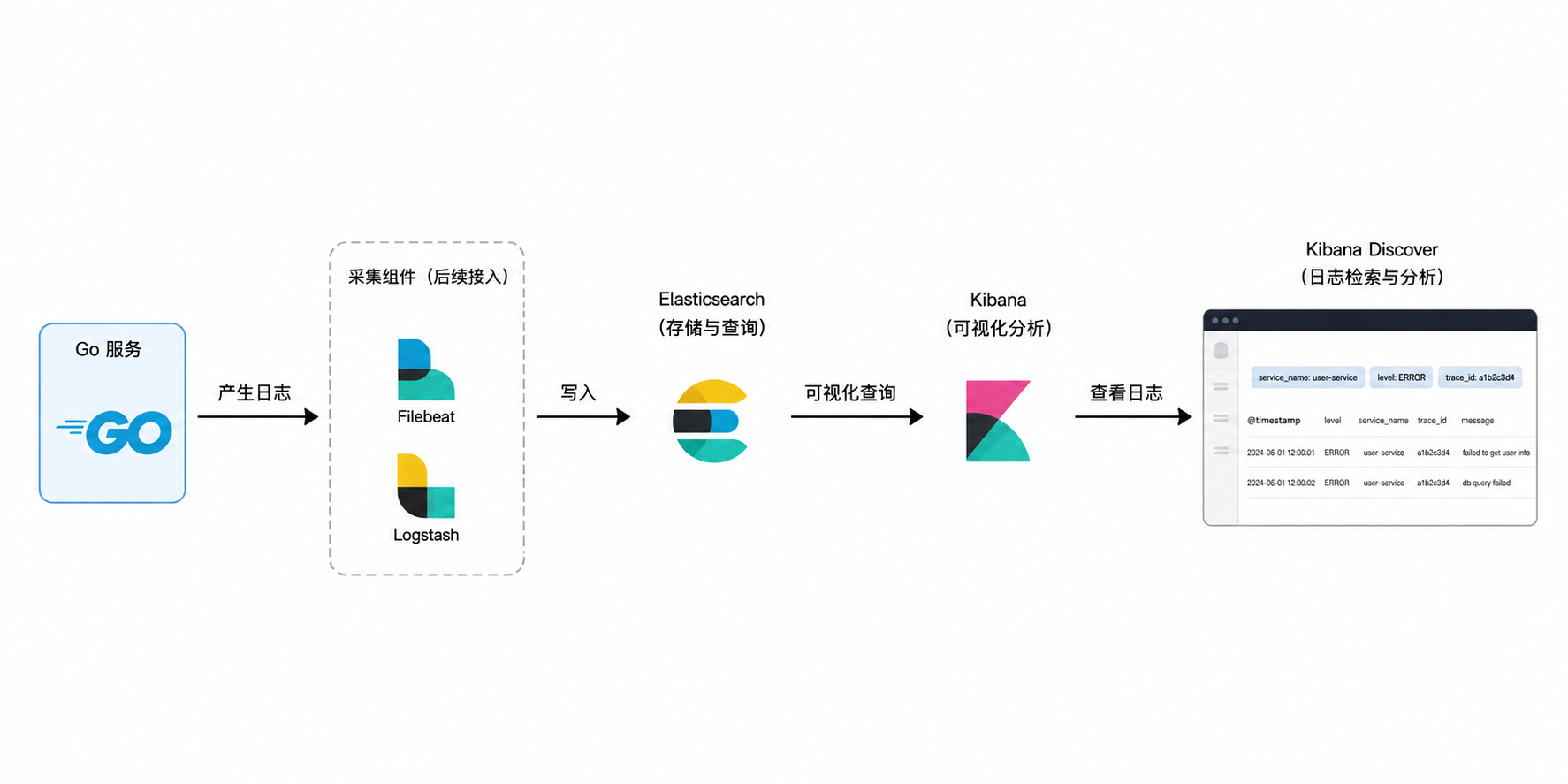 ELK 日志系统最小闭环图