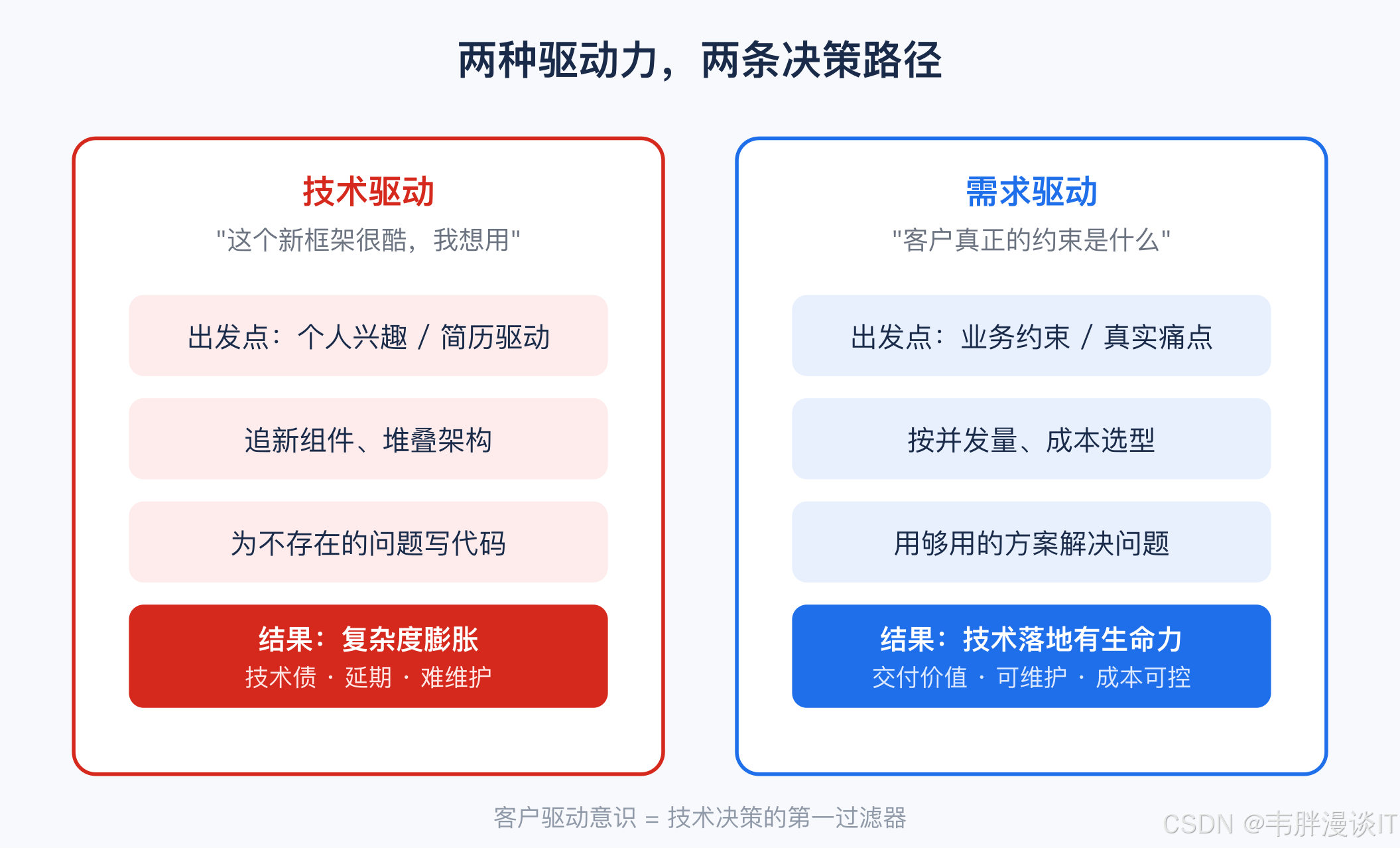 需求驱动与技术驱动的两条决策路径