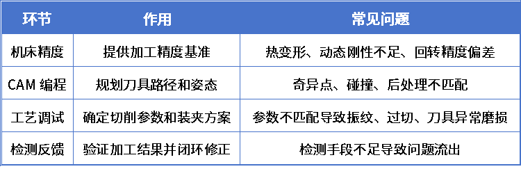 CNC五轴加工