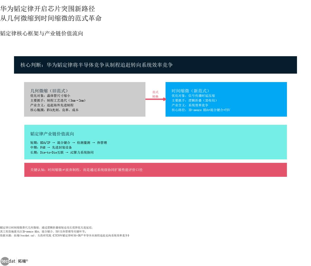 信息图1:韬定律范式革命