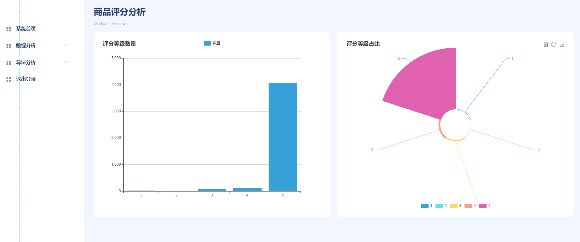 基于python+贝叶斯分类+LDA的商品评论数据采集分析可视化系统 爬虫+情感分析_基于lda的电商网站评价系统-CSDN博客