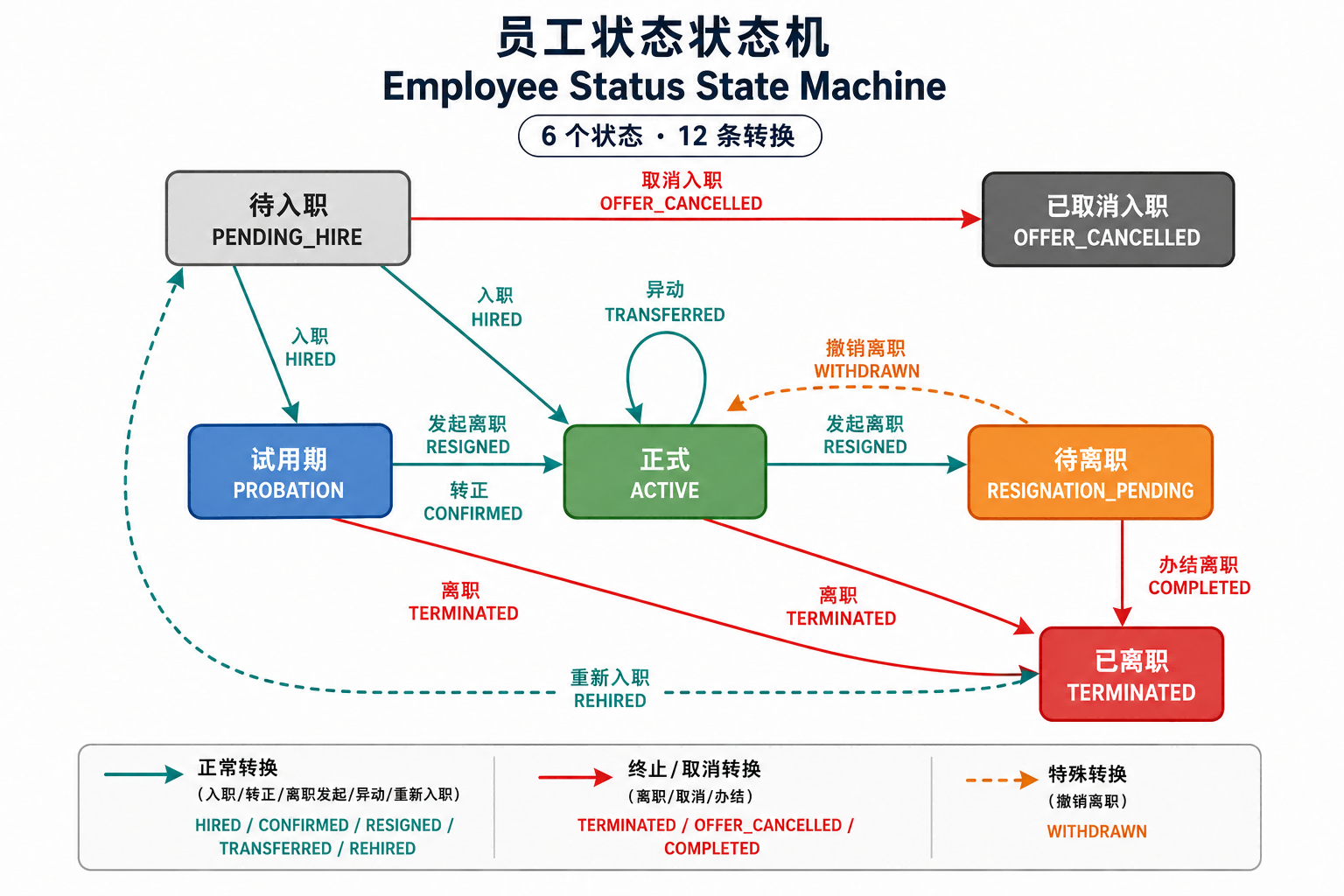 员工状态机流转图