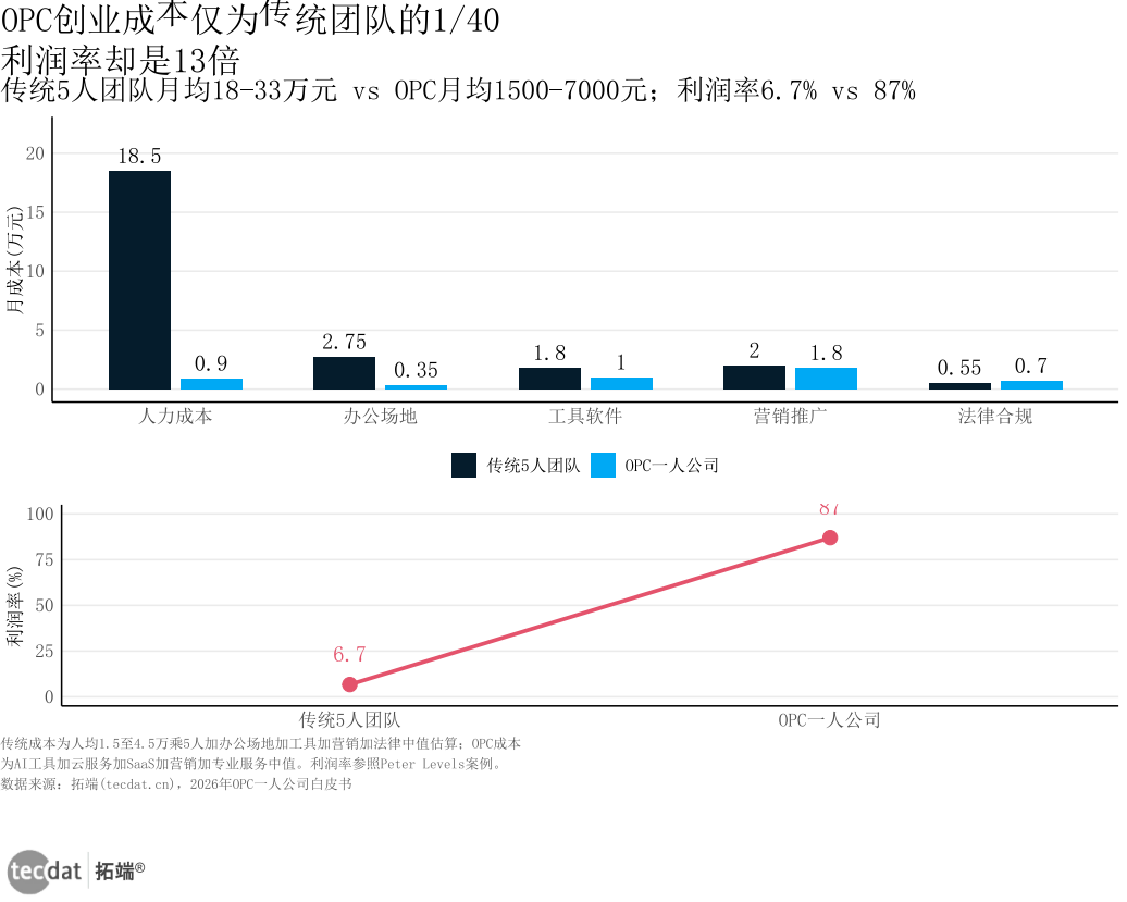 图2：OPC vs 传统创业成本效率双维度对比