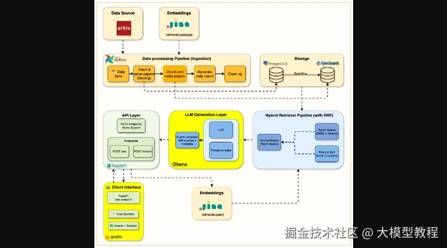 把手教你搭建一套生产级RAG论文研究助手-CSDN博客
