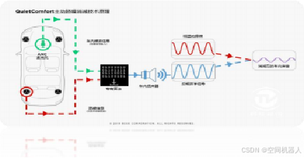 【头枕扬声器】【ANC/RNC降噪】【射频无线充电】技术介绍_rnc anc-CSDN博客