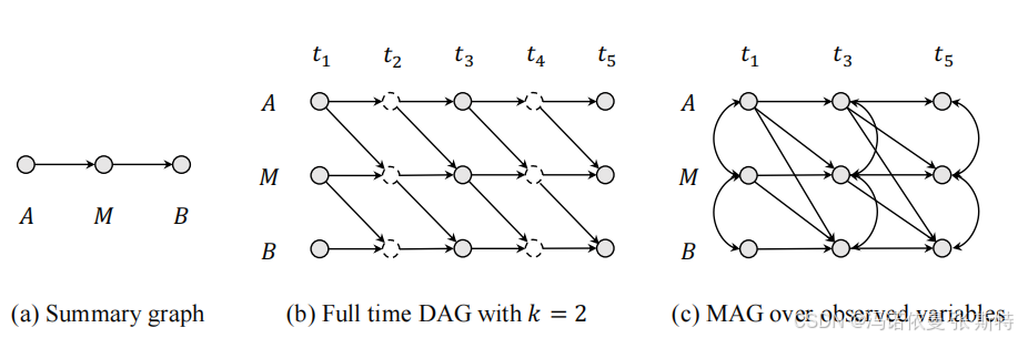 论文精读：Causal Discovery from Subsampled Time Series with Proxy Variables ...