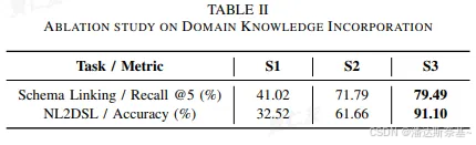 表 II:领域知识整合的消融研究