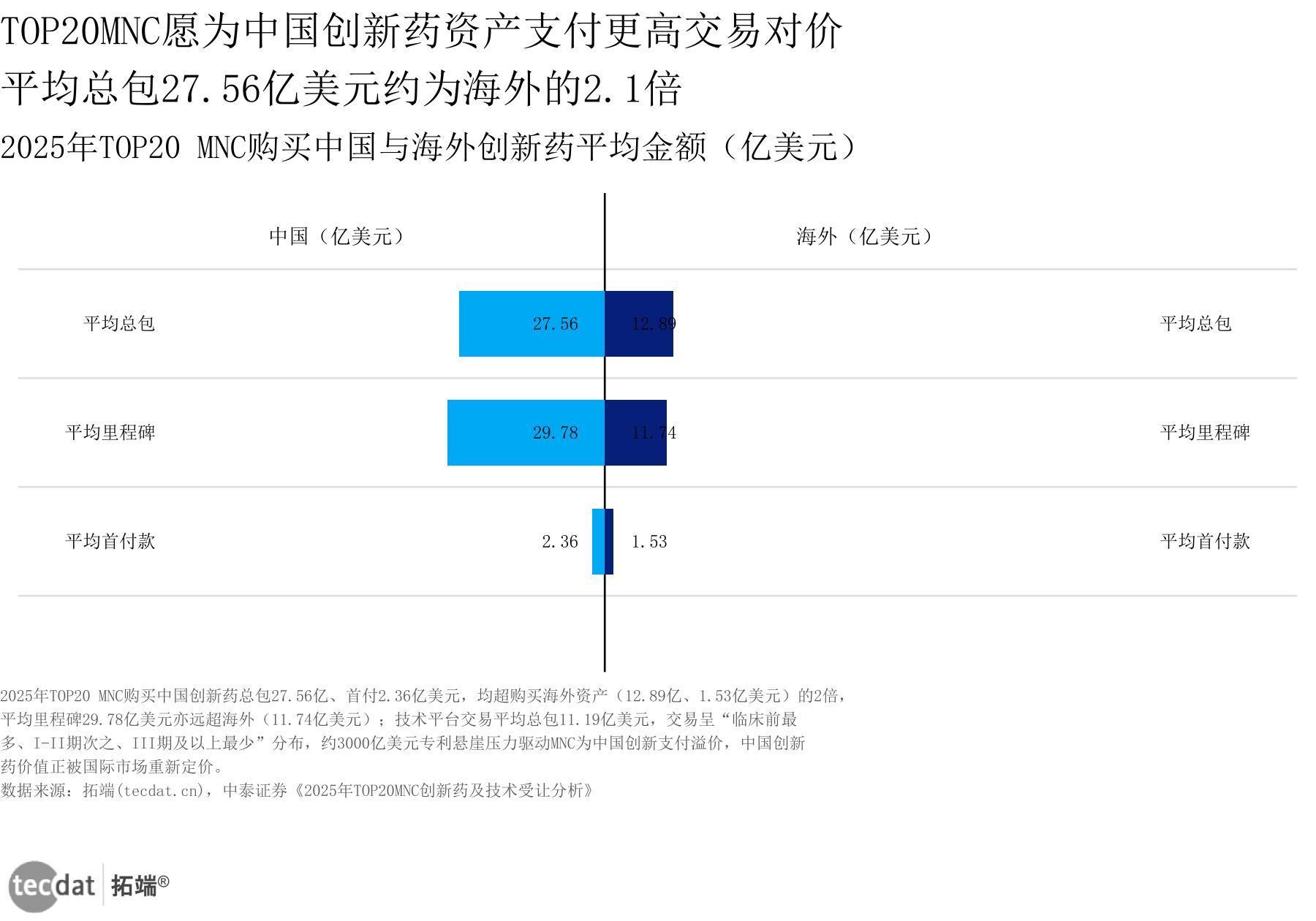 图6:创新药MNC中国海外交易对价双向对比条形图图表6