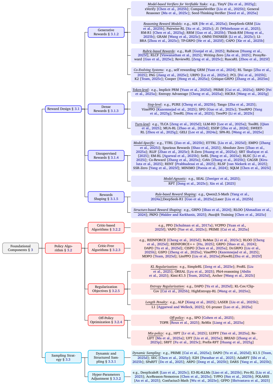 【RLVR】A Survey of Reinforcement Learning for Large Reasoning Models-CSDN博客