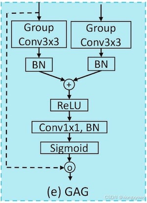 每日Attention学习18——Grouped Attention Gate