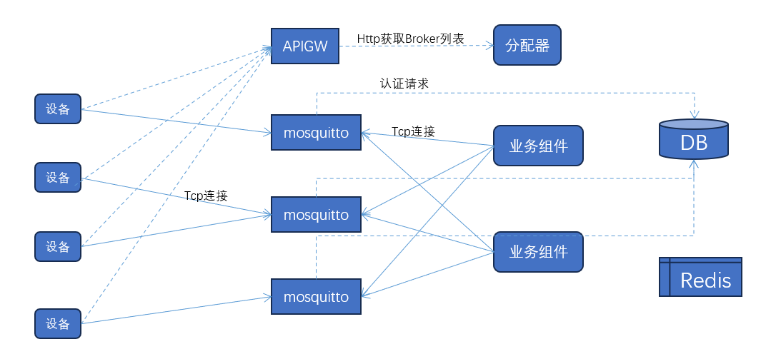 MQTT 分布式基本架构图