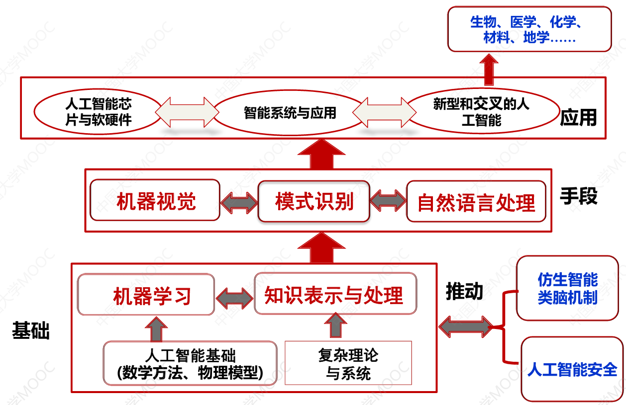 知识体系