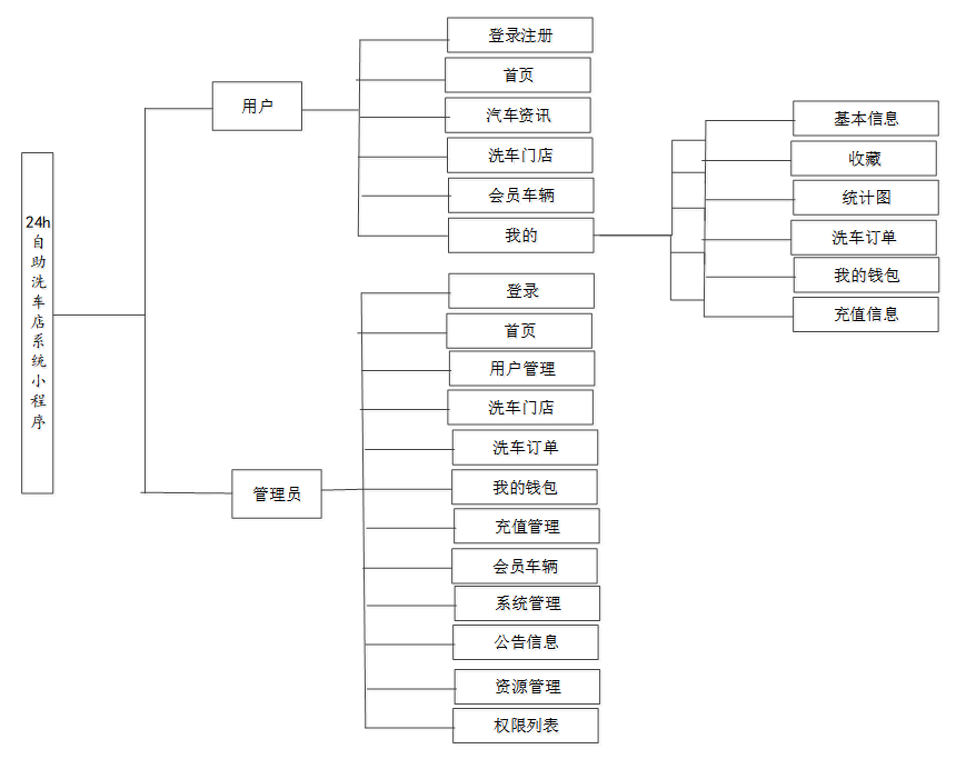 可白嫖源码--24h自助洗车店系统小程序的设计与实现（案例分析）-附源码