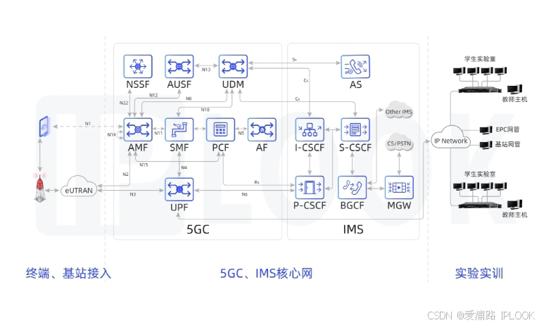 5G核心网(5GC) 