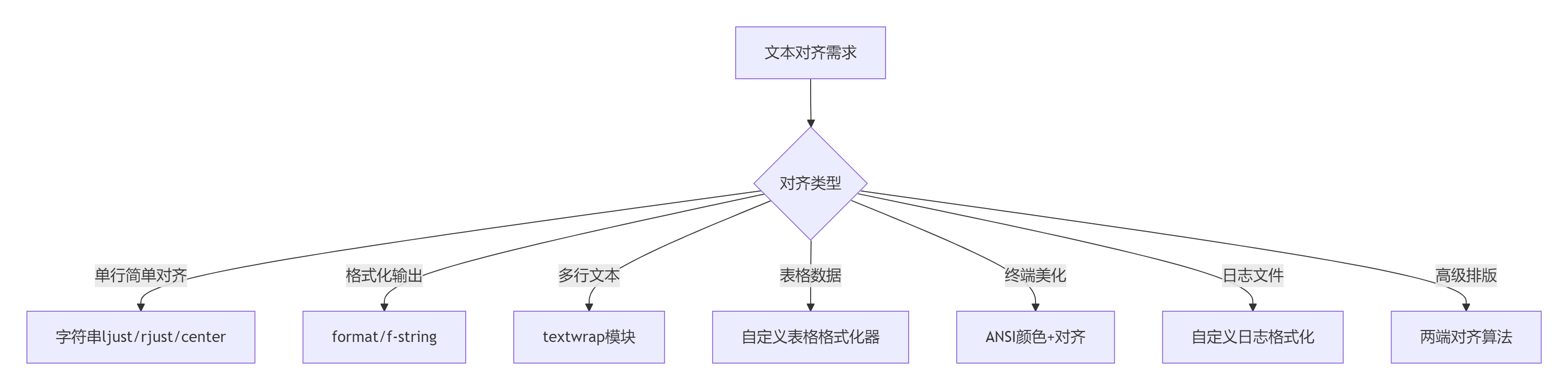Python文本对齐完全指南:从基础到高级工程实践-CSDN博客