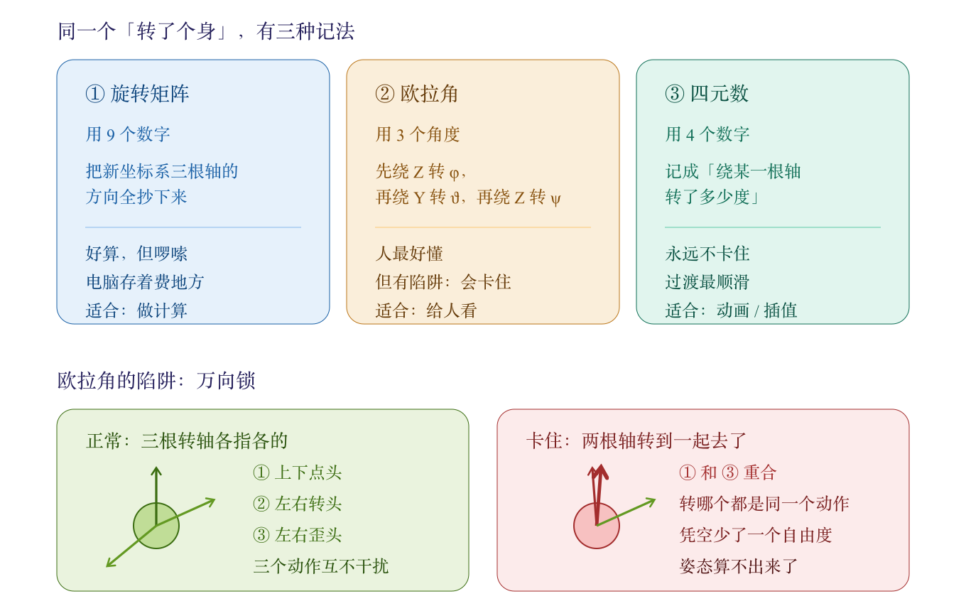 三种旋转记法与万向锁