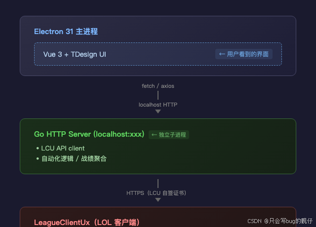 旧架构：Electron + Go 三层
