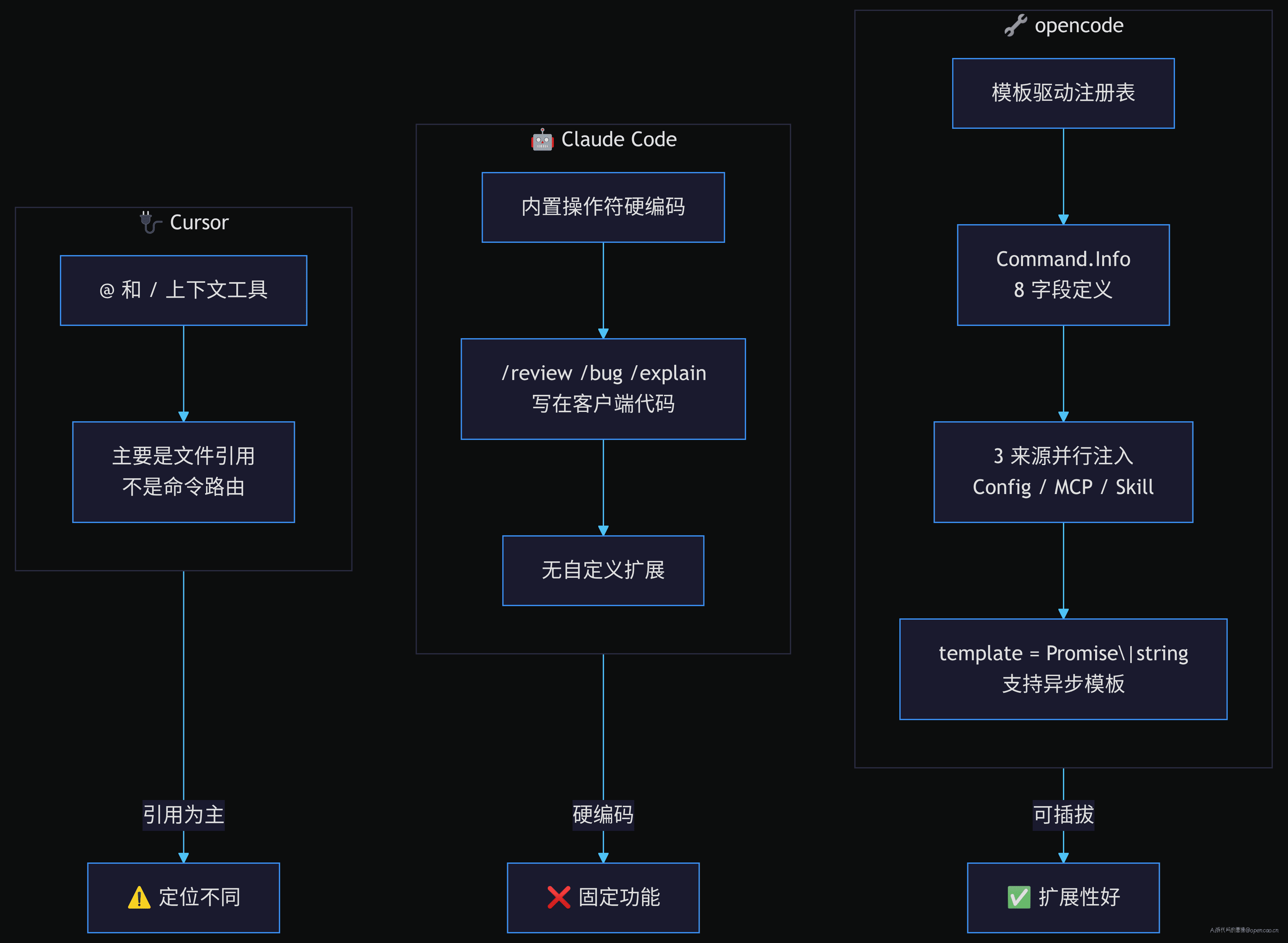 opencode vs Claude Code vs Cursor