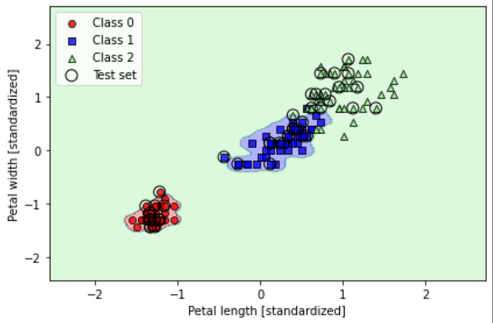 生信机器学习入门4 - scikit-learn训练逻辑回归（LR）模型和支持向量机（SVM）模型