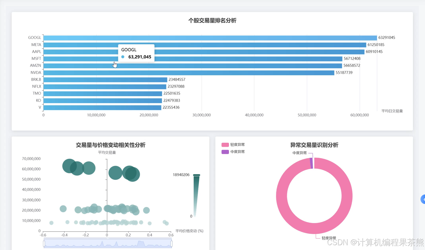 【大数据】股市行情数据可视化分析平台 计算机毕业设计项目 Hadoop+Spark环境配置 数据科学与大数据技术 附源码+文档+讲解-CSDN博客