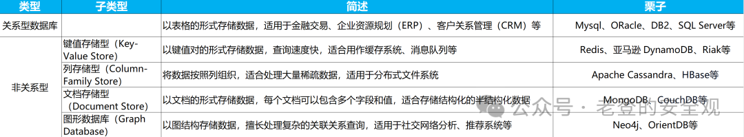 数据库类型