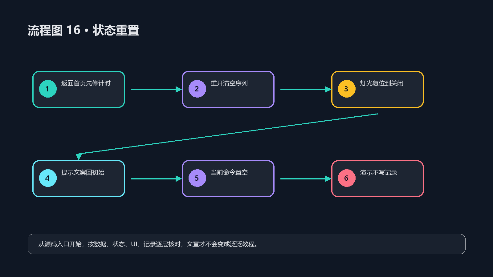 流程图