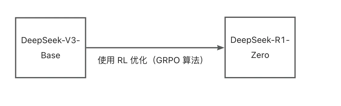 纯强化学习的方式