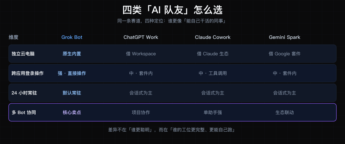 四类 AI 队友横向对比