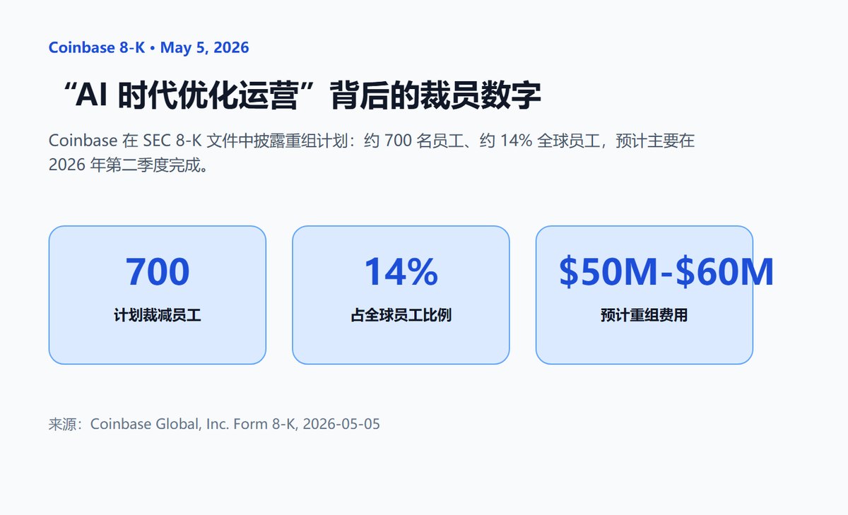 Coinbase 2026 年 5 月 8-K 重组数字卡片