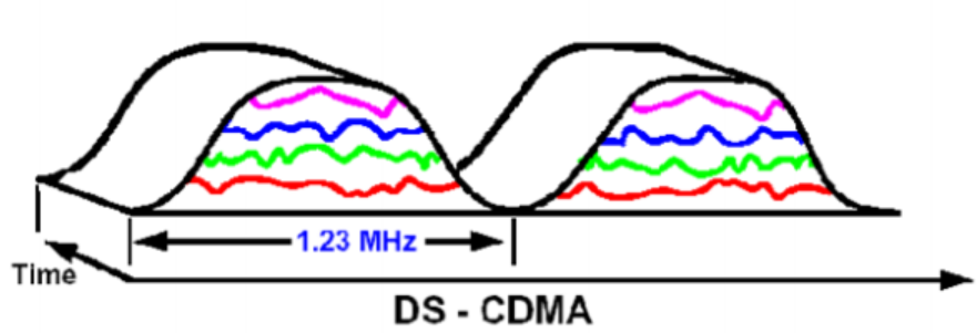 多址技术（FDMA，TDMA，CDMA，帧，时隙）（通俗易懂）