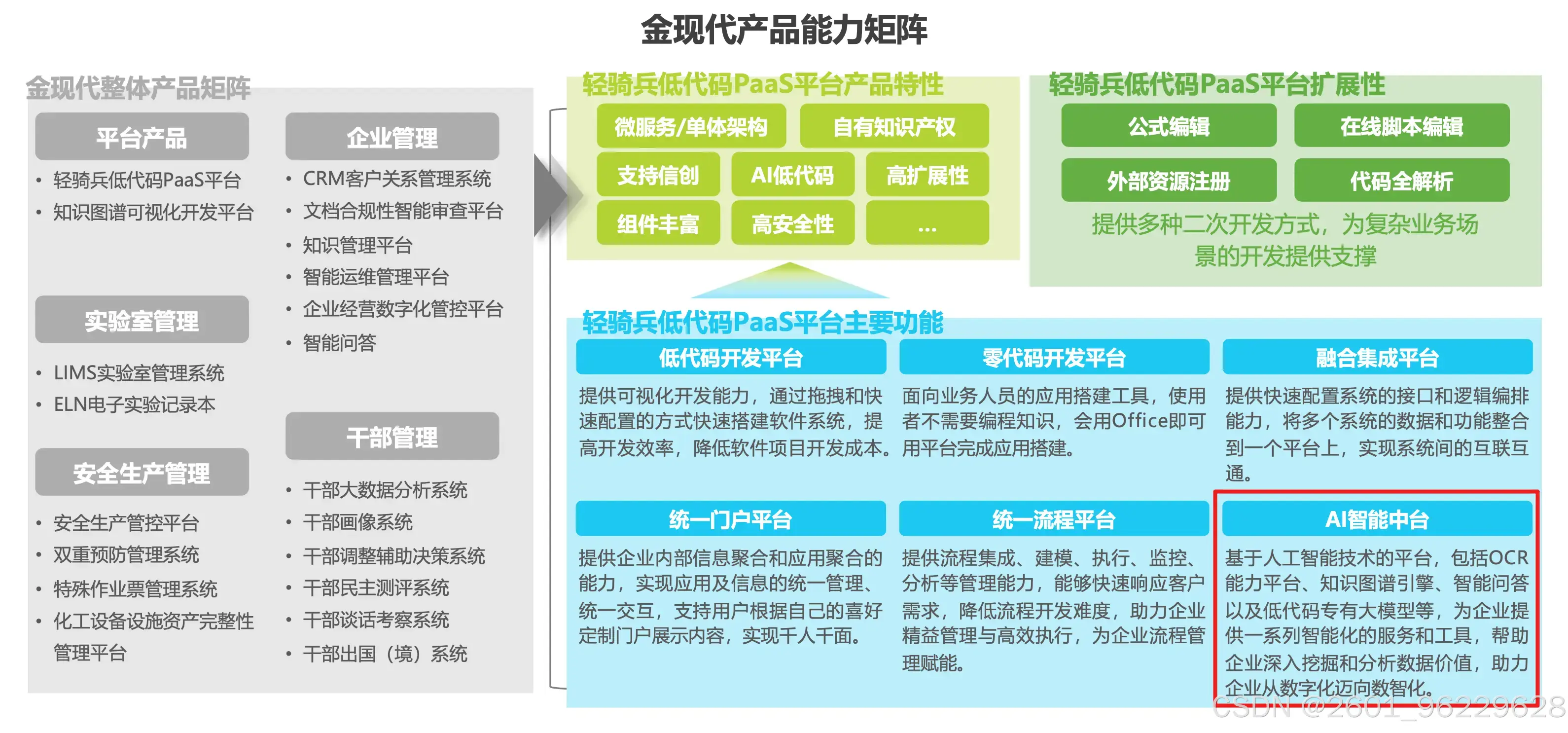 低代码应用开发平台_AI写代码_AI与低代码融合趋势