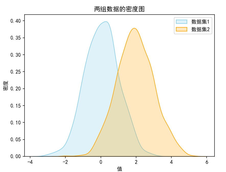 分布类相关可视化图像总结_分布密度图的意义-CSDN博客