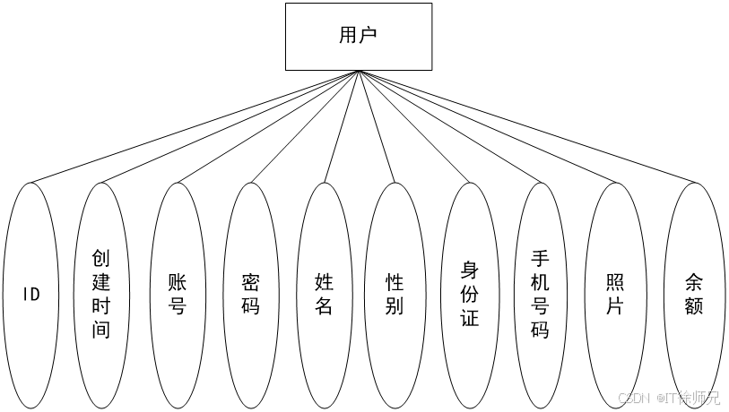 图4.4 用户实体属性图