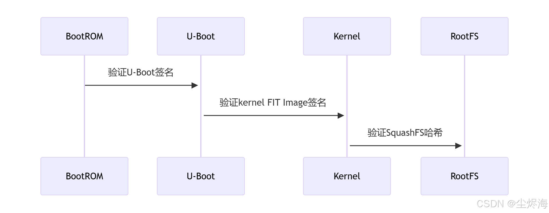 物联网设备固件逆向工程深度剖析：U-Boot镜像破解与安全启动绕过