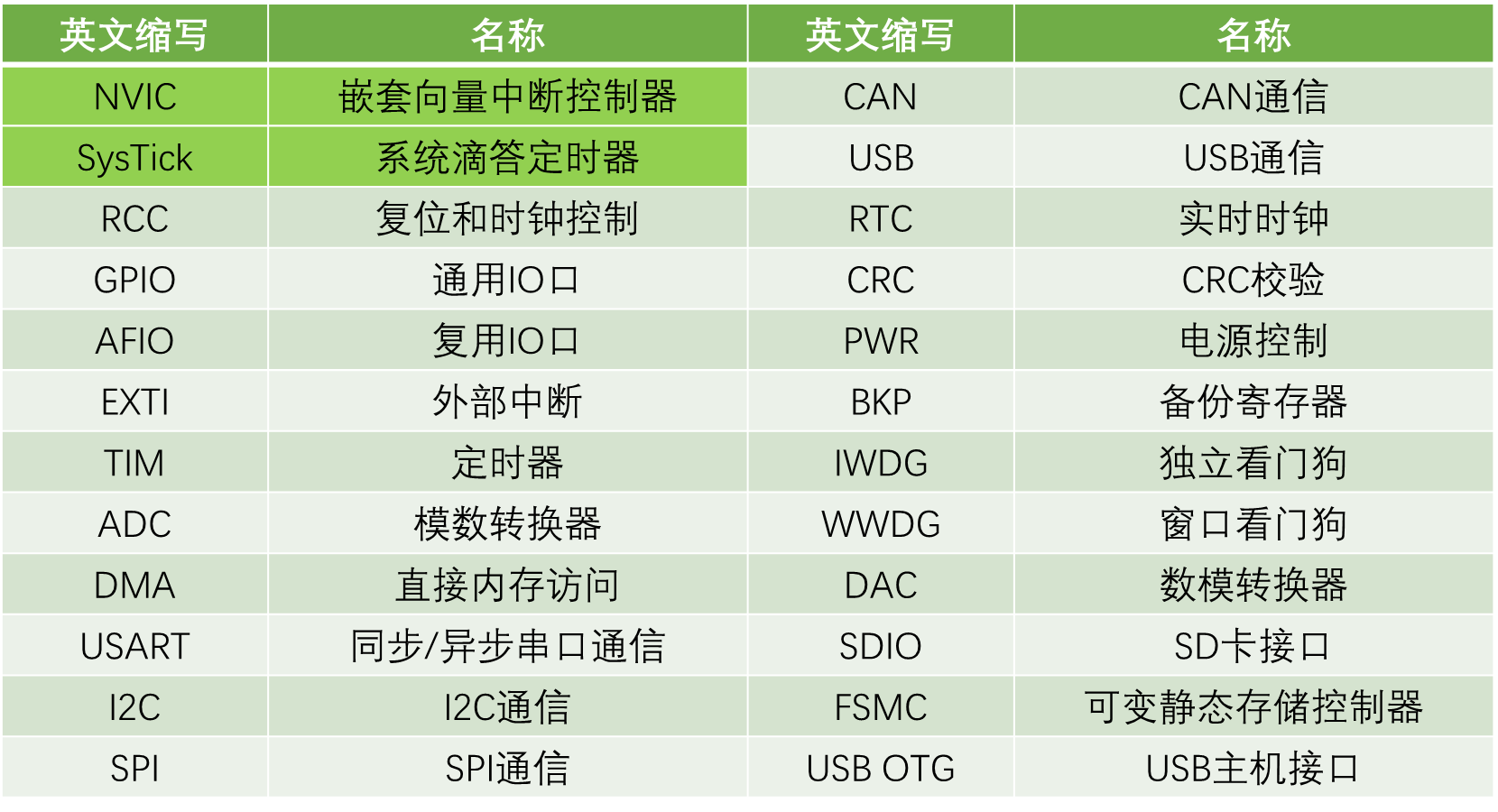 片上资源与外设