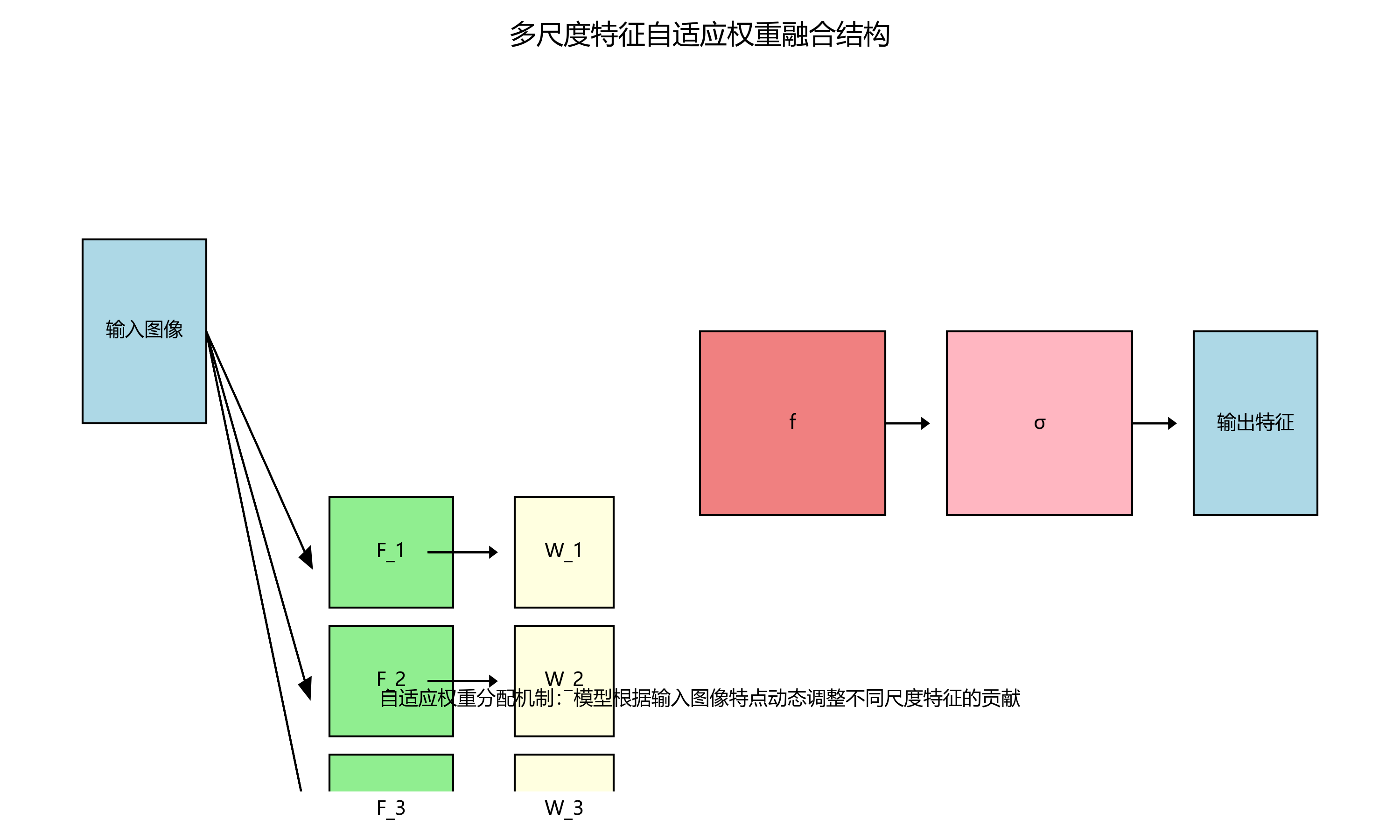 多尺度特征融合架构