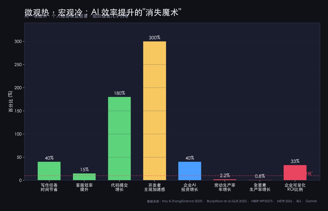 微观热，宏观冷：写作效率 +40%，代码提交 +180%，但劳动生产率年增长仅 2.2%，全要素生产率仅 +0.8%，企业可量化 ROI 仅 33%