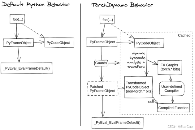 TorchDynamo工作示意图