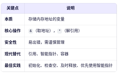 关键点	说明
本质	存储内存地址的变量
核心操作	&（取地址），*（解引用）
安全性	易出错，需谨慎管理
现代替代	引用、智能指针、容器
最佳实践	初始化、检查空、及时释放、优先使用智能指针