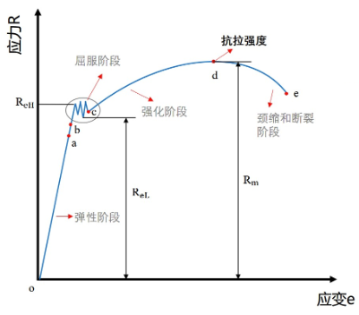 真实应力/应变与工程(名义)应力/应变_真实应力应变计算公式-CSDN博客