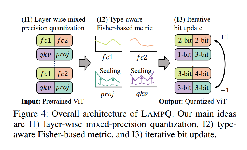 Overall architecture of LAMPQ