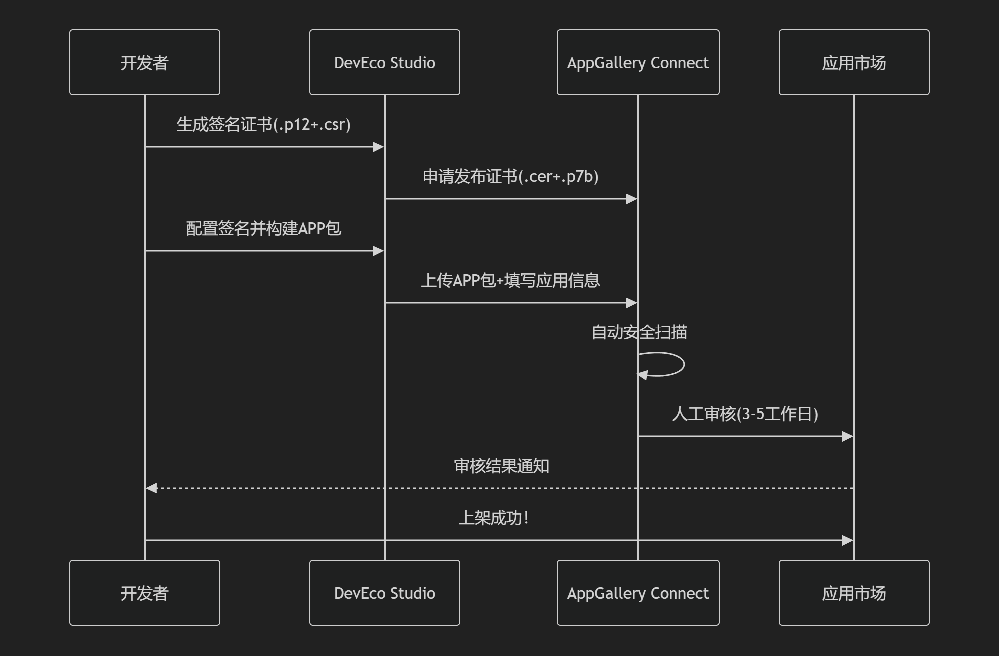 HarmonyOS 5.0：鸿蒙应用上架全流程实战指南_鸿蒙上架流程