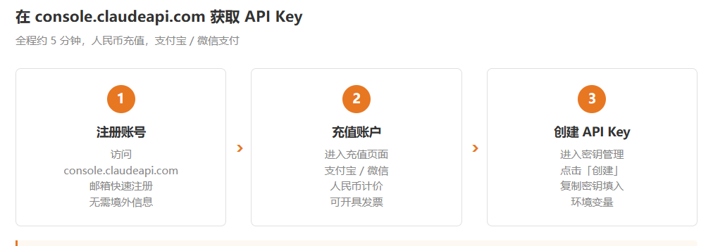 > **[图4]** 三步获取 API Key 流程图