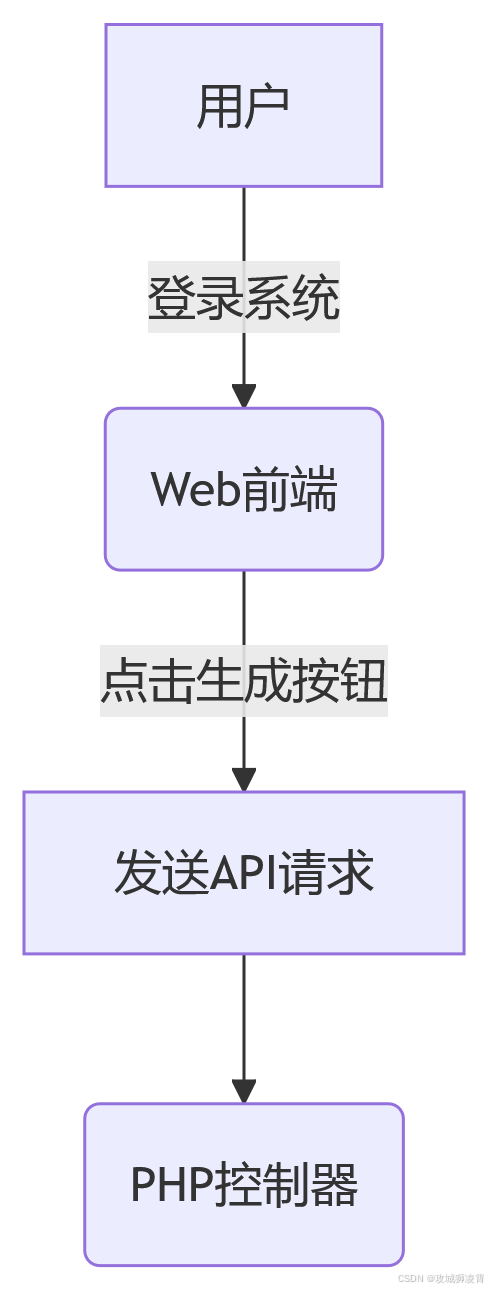 用户处理流程