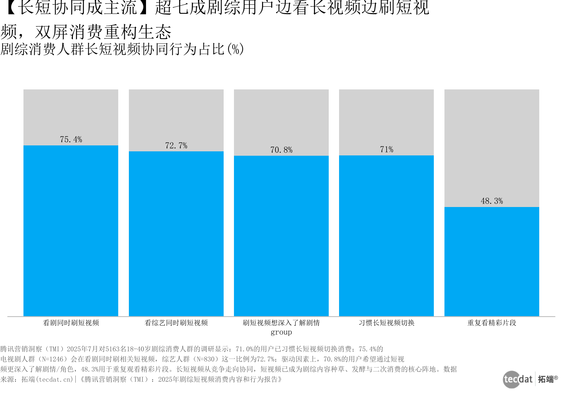 图6 长短视频协同行为