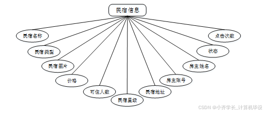 计算机毕业设计ssm基于微信小程序的新疆特色民宿预定系统 微信小程序驱动的新疆特色民宿预订平台开发 基于SSM框架的新疆特色民宿微信预订系统设计_基于微信小程序民宿预订系统e-r