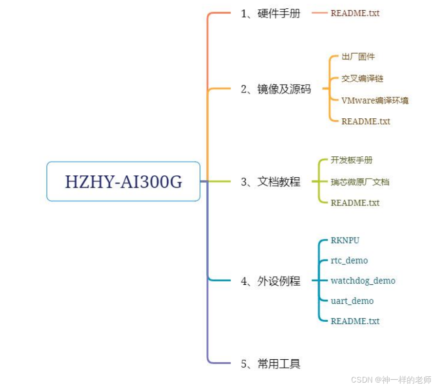 【HZHY-AI300G智能盒试用连载体验】文档资料