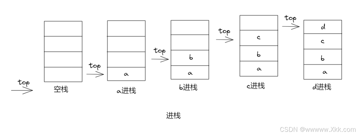 进栈
