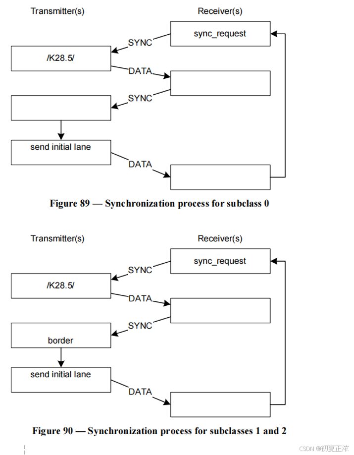 一文读懂“JESD204B”之链路建立与xilinx IP仿真