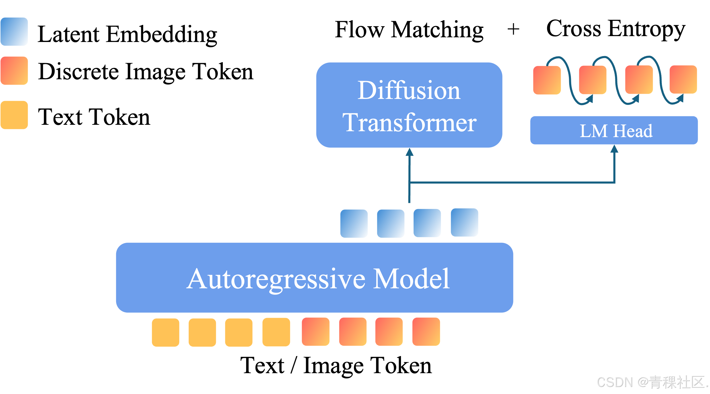 BLIP3o-NEXT architecture with discrete image token supervision. The autoregressive model generates discrete image tokens, and their hidden representations serve as conditions for the diffusion model. We jointly optimize both CrossEntropy and Flow-Matching objective during training.